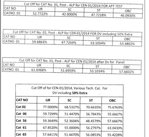 RRB Group D Cut Off Marks 2019 List Railway Group D Previous Cutoff