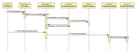 Sequence Diagram Cara Membuat