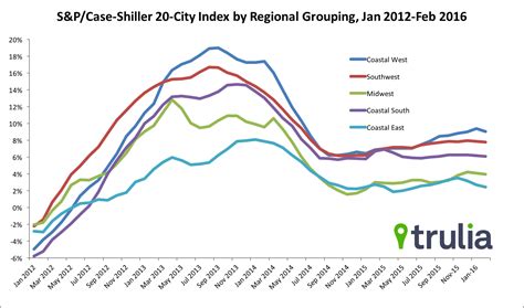 Californians Are Leaving, Where Are They Looking to Go? - Trulia's Blog