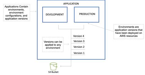 Aws Elastic Beanstalk Aws Cheat Sheet