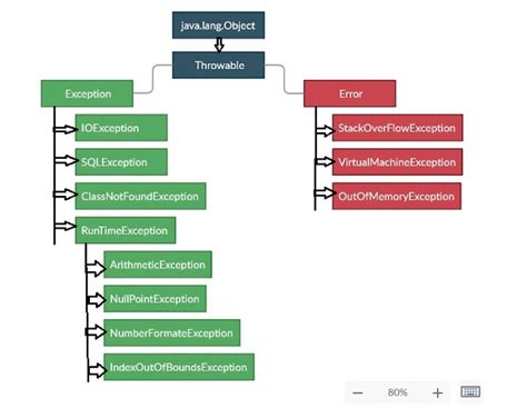 Exception Handling In Java With Examples