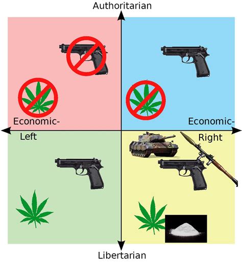 Made By Libright Gang R Politicalcompassmemes Political Compass