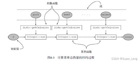 Java 8实战（九） Collectors收集器java Collectors Csdn博客