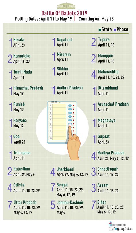 Election Fever Set To Heat Up Kerala Politics Lok Sabha Elections 2019 Manorama