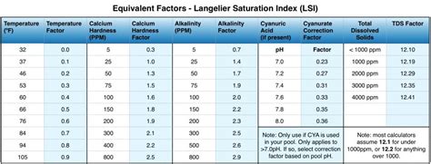 Understanding Pool Water Saturation Index Lsi How To Measure