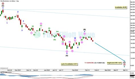 RIOT Elliott Wave And Technical Analysis By Lara Video And Charts