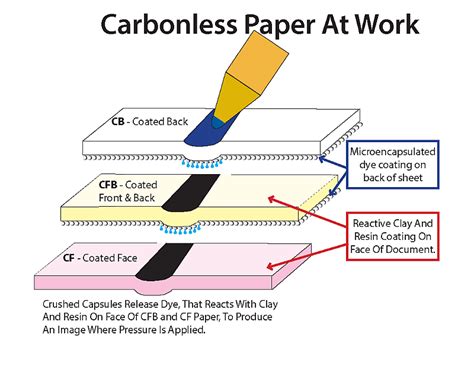 Understanding Carbonless Paper Sef Inc Wholesale Carbonless And