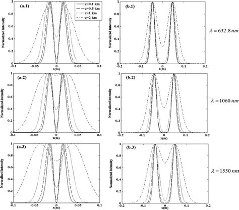 The Normalized Intensity In X Direction Of A VHChGB In A Turbulent