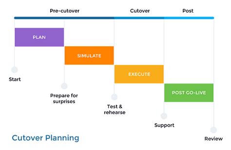 How To Formulate And Execute An Effective Cutover Plan By Plutora Medium