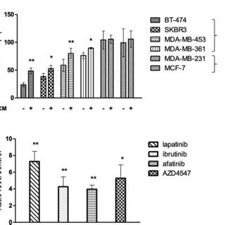 Conditioned Medium From Adipocytes Reduces The Lapatinib Induced Cell