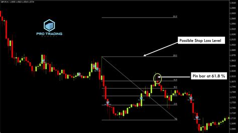 How To Use Fibonacci Retracement Levels Correctly Pro Trading School