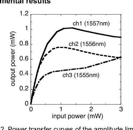 Figure From Amplitude Limiting Of Time Interleaved Multi Wavelength