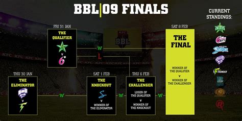 New finals structure revealed as BBL|13 schedule unveiled : r/Cricket