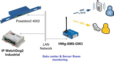 Data Center & Server Room Temperature & Environment Monitoring