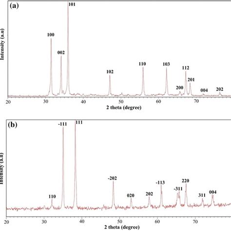 Xrd Patterns Of A Zno Nps And B Cuo Nps Calcined At 500 °c Download Scientific Diagram