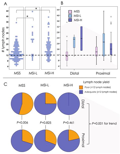 Ln Counts For Msi Status And Tumor Location In The Colon A Total