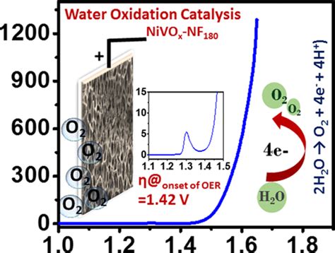 在镍泡沫上直接制备纳米级 Nivox 电催化剂用于高性能析氧反应acs Applied Energy Materials X Mol