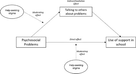 The Hypothesized Moderated Mediation Model Download Scientific Diagram