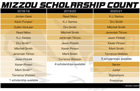 Missouri basketball roster 2018-19: Cuonzo Martin couldn’t patch every ...