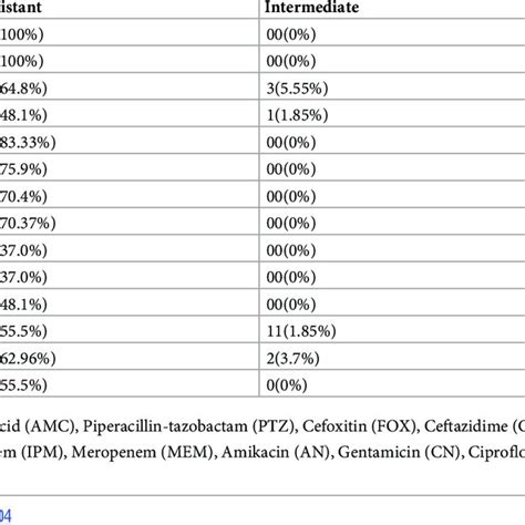 Antimicrobial Susceptibility Testing For Klebsiella Pneumoniae