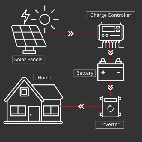 Solar System Gycx Solar Smart Energy Solutions