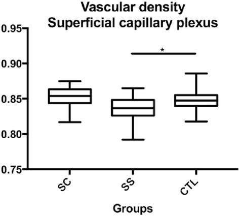 Comparison Of The Superficial Capillary Plexus SCP Vascular Density