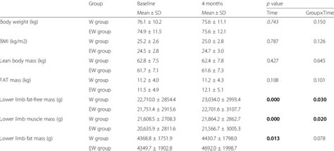 Body composition data from baseline to 4 month | Download Scientific ... 