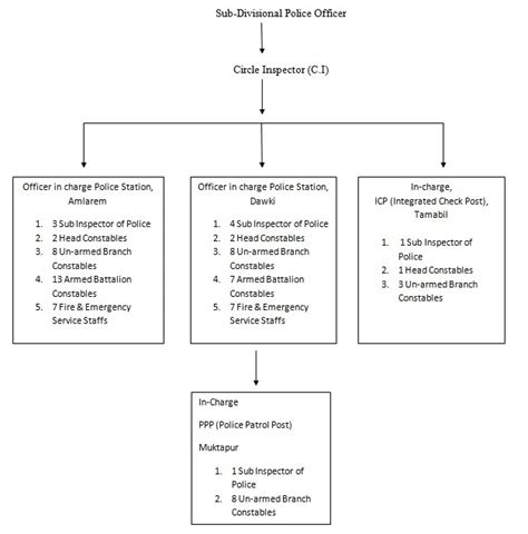 Sub Divisional Police Officer