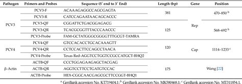 Table From Development Of A Taqman Probe Based Multiplex Real Time