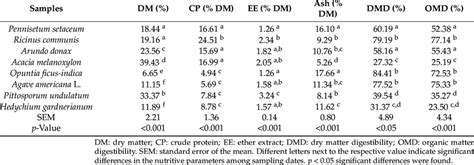 chemical composition    plants  scientific diagram