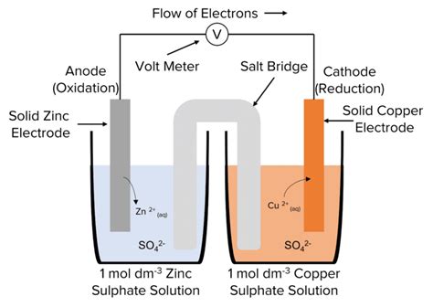 Electrochemical Cells Mme