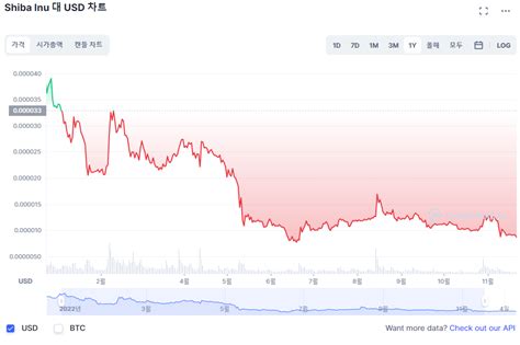 시바이누 코인shib 시세 분석 및 가격 전망
