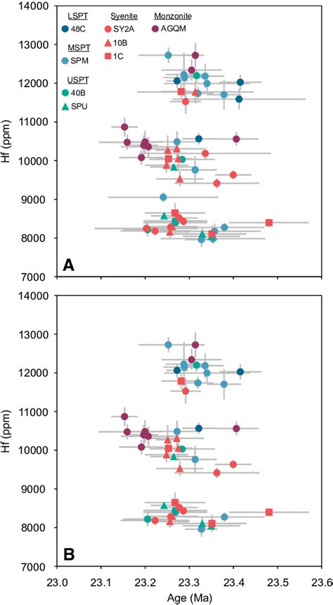 Zircon Age Versus Hf Contents From Thermal Ionization Mass