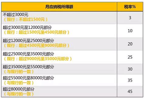 什么时候开始个人税起征点增到5000元？ 本地宝