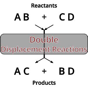 Double Displacement Reactions: A Perfect Give & Take - PSIBERG