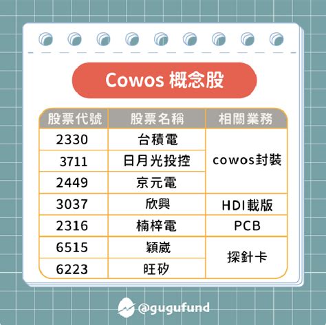 台積cowos增產☄️13檔cowos概念股 個人看板板 Dcard