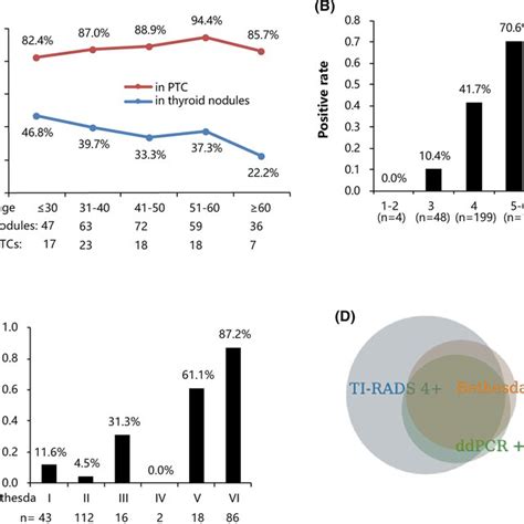 Braf V600e Mutation Rate Measured By Ddpcr A The Ddpcr‐measured Braf