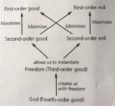 Philosophy: The Problem of Evil Flashcards | Quizlet