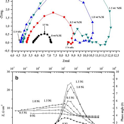 Potentiodynamic Polarization Curves Of Al Cu Sic Xni Alloys In