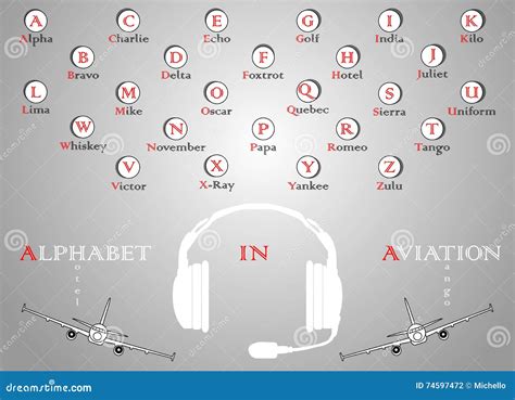 International Phonetic Alphabet Aviation