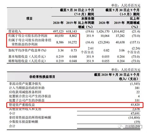 净利润vs扣非净利润 这两天是三季度报密集发行，提醒大家注意对比“归属净利润”和“扣非净利润”（归属于母公司股东的扣除非经常性损益的净利润