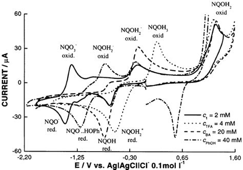 Cyclic Voltammograms Of 1 In Dmf 01 Mol L − 1 Tbap C 1 2 Mmol L − Download Scientific