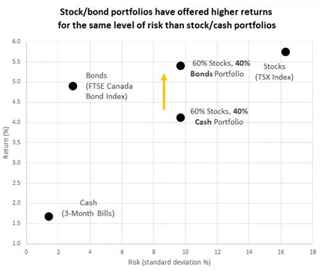 Owning Bonds Today 7 Questions Edward Jones