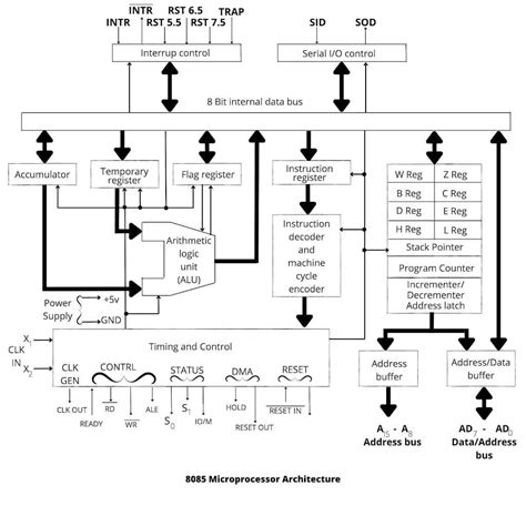 microprocessor architecture