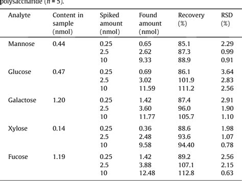 Table 2 From Analysis Of The Monosaccharide Composition Of Water