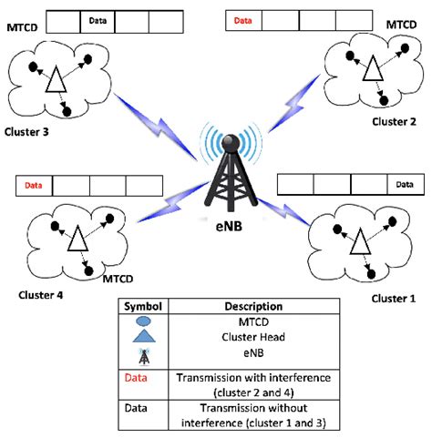 Clustered Iotm2m Network Download Scientific Diagram