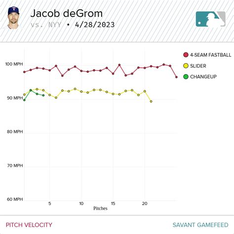 The Ferrari That Is Jacob Degrom Is Once Again In The Shop Fangraphs