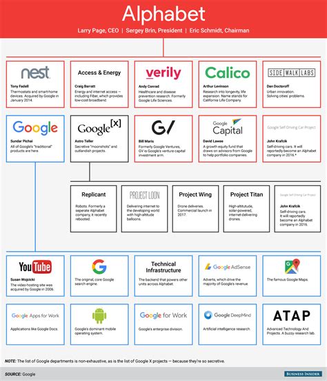 グーグルの親会社アルファベットの組織図 Socialnetworking Jp（ソーシャルネットワーキング Jp）