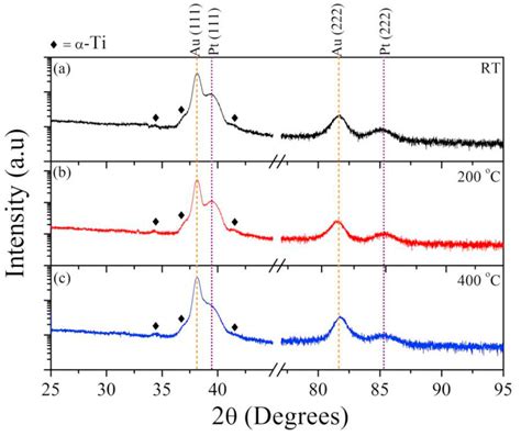 X Ray Diffraction Xrd Patterns Of The Thin Film Catalysts At A Room