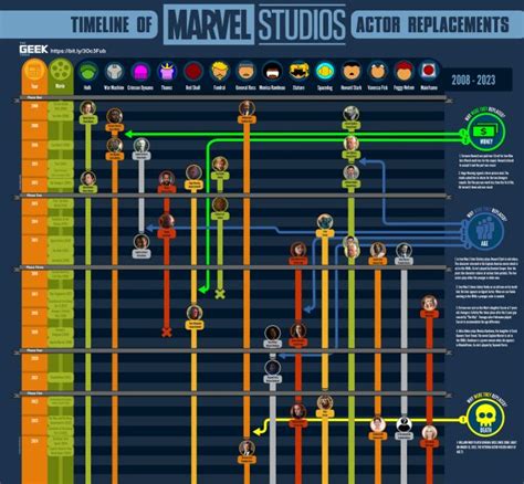 Timeline Of Marvel Studios Actor Replacements Infographic Best